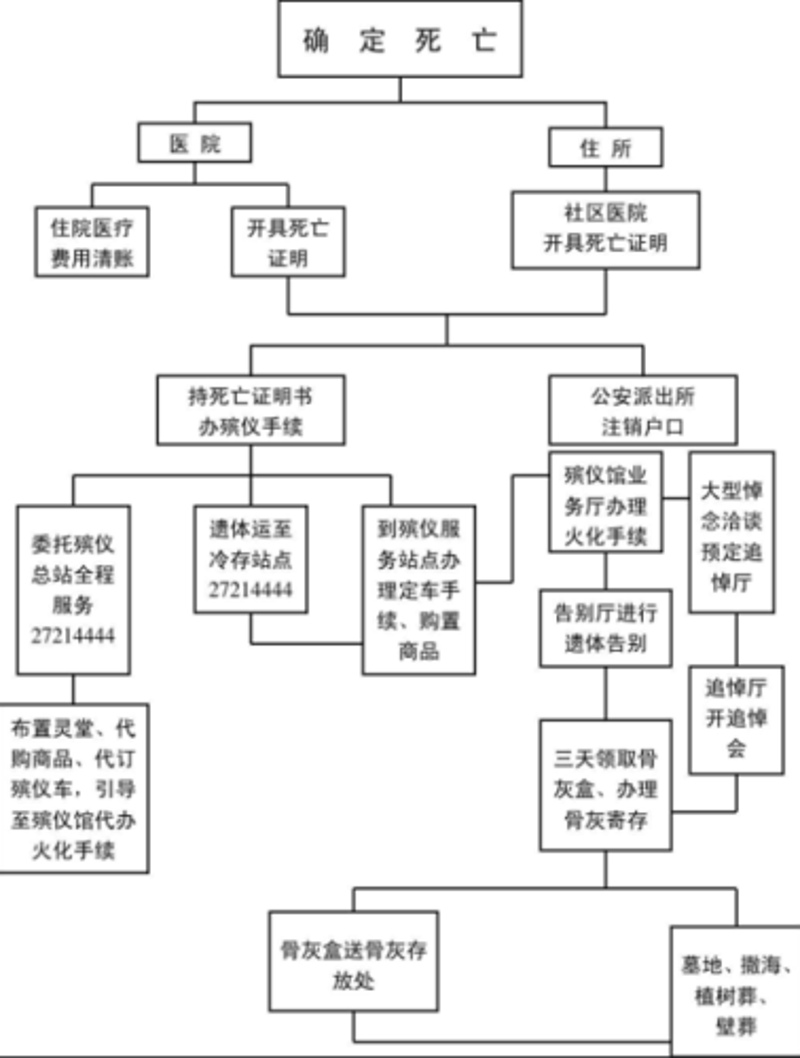 殡葬行业的变化与革新